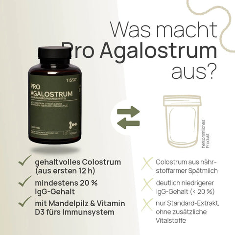 What makes Pro Agalostrum unique? Nutrient-rich colostrum from the first 12 hours, at least 20% IgG content, with almond mushroom and vitamin D3 for the immune system – conventional product: Colostrum from nutrient-poor late milk, significantly lower IgG content below 20%, only a standard extract without additional vital nutrients