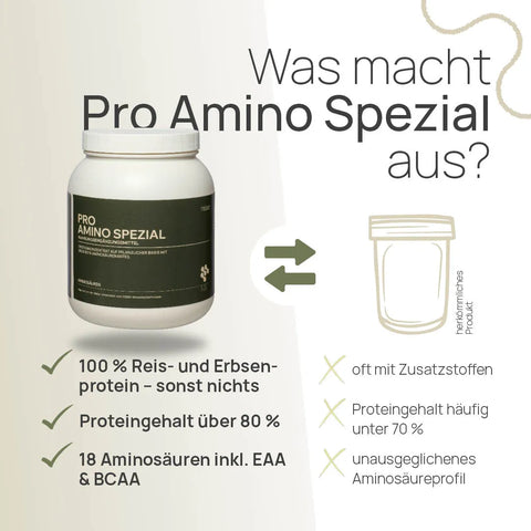 Was macht Pro Amino Spezial aus? 100 % Reis- und Erbsenprotein – sonst nichts, Proteingehalt über 80 %, 18 Aminosäuren inklusive EAA und BCAA – herkömmliches Produkt: oft mit Zusatzstoffen, Proteingehalt häufig unter 70 %, unausgeglichenes Aminosäureprofil