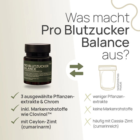 Was macht Pro Blutzucker Balance aus? 3 ausgewählte Pflanzenextrakte und Chrom, inklusive Markenrohstoffe wie Clovinol™, mit Ceylon-Zimt (cumarinarm) – herkömmliches Produkt: weniger Pflanzenextrakte, keine Markenrohstoffe, häufig mit Cassia-Zimt (cumarinreich)