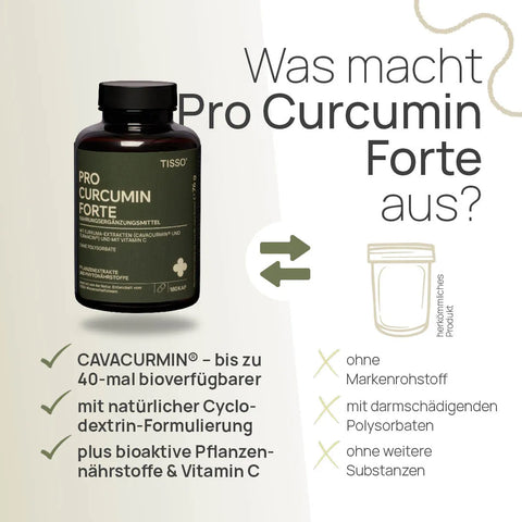Was macht Pro Curcumin Forte aus? CAVACURMIN® – bis zu 40-mal bioverfügbarer, mit natürlicher Cyclodextrin-Formulierung, plus bioaktive Pflanzennährstoffe und Vitamin C – herkömmliches Produkt: ohne Markenrohstoff, mit darmschädigenden Polysorbaten, ohne weitere Substanzen