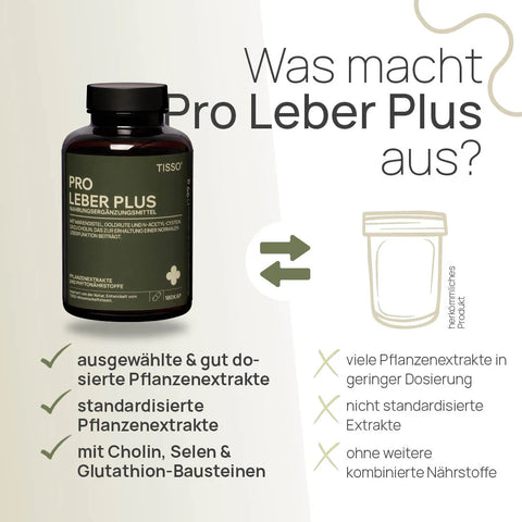 Was macht Pro Leber Plus aus? Ausgewählte und gut dosierte Pflanzenextrakte, standardisierte Pflanzenextrakte, mit Cholin, Selen und Glutathion-Bausteinen – herkömmliches Produkt: viele Pflanzenextrakte in geringer Dosierung, nicht standardisierte Extrakte, ohne weitere kombinierte Nährstoffe