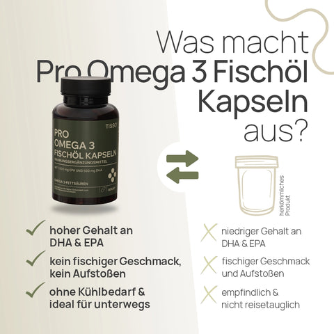 What sets Pro Omega 3 Fischöl Kapseln apart? High levels of DHA and EPA, no fishy taste, no burping, no refrigeration required, and ideal for on the go—conventional product: low levels of DHA and EPA, fishy taste and burping, perishable, and not suitable for travel