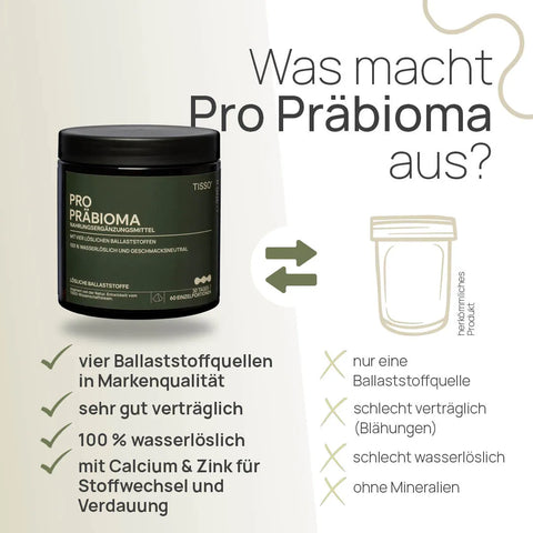 Was macht Pro Präbioma aus? Vier Ballaststoffquellen in Markenqualität, sehr gut verträglich, 100 % wasserlöslich, mit Calcium und Zink für Stoffwechsel und Verdauung – herkömmliches Produkt: nur eine Ballaststoffquelle, schlecht verträglich (Blähungen), schlecht wasserlöslich, ohne Mineralien