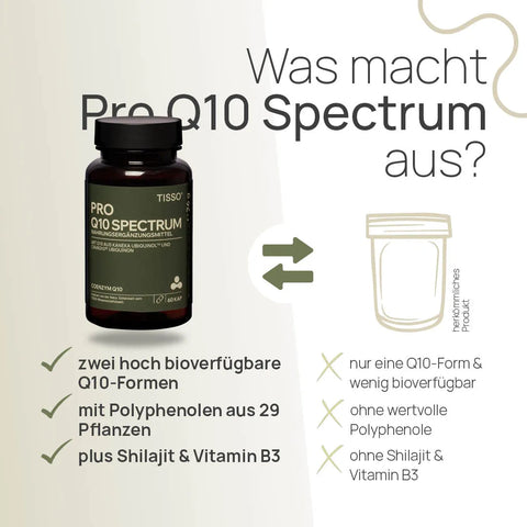 What sets Pro Q10 Spectrum apart? Two highly bioavailable forms of Q10, with polyphenols from 29 plants, plus shilajit and vitamin B3—conventional product: only one form of Q10 with low bioavailability, without valuable polyphenols, without shilajit, and without vitamin B3