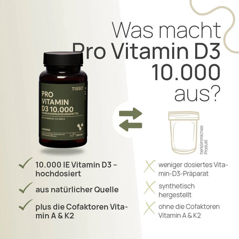 What sets Pro Vitamin D3 10.000 apart? 10,000 IU of vitamin D3—high-dose, from a natural source, plus the cofactors vitamin A and K2—conventional product: lower-dose vitamin D3 supplement, synthetically produced, without the cofactors vitamin A and K2