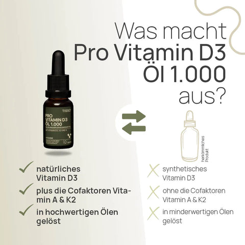 What makes “Pro Vitamin D3 Öl 1.000” special? Natural vitamin D3, plus the cofactors vitamin A and K2, dissolved in high-quality oils—conventional product: synthetic vitamin D3, without the cofactors vitamin A and K2, dissolved in low-quality oils