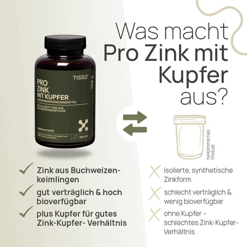 Was macht Pro Zink mit Kupfer aus? Zink aus Buchweizenkeimlingen, gut verträglich und hoch bioverfügbar, plus Kupfer für ein gutes Zink-Kupfer-Verhältnis – herkömmliches Produkt: isolierte, synthetische Zinkform, schlecht verträglich und wenig bioverfügbar, ohne Kupfer – schlechtes Zink-Kupfer-Verhältnis